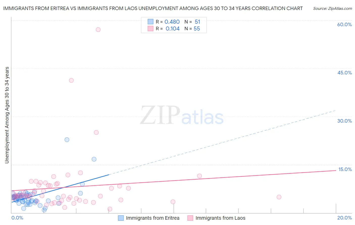 Immigrants from Eritrea vs Immigrants from Laos Unemployment Among Ages 30 to 34 years