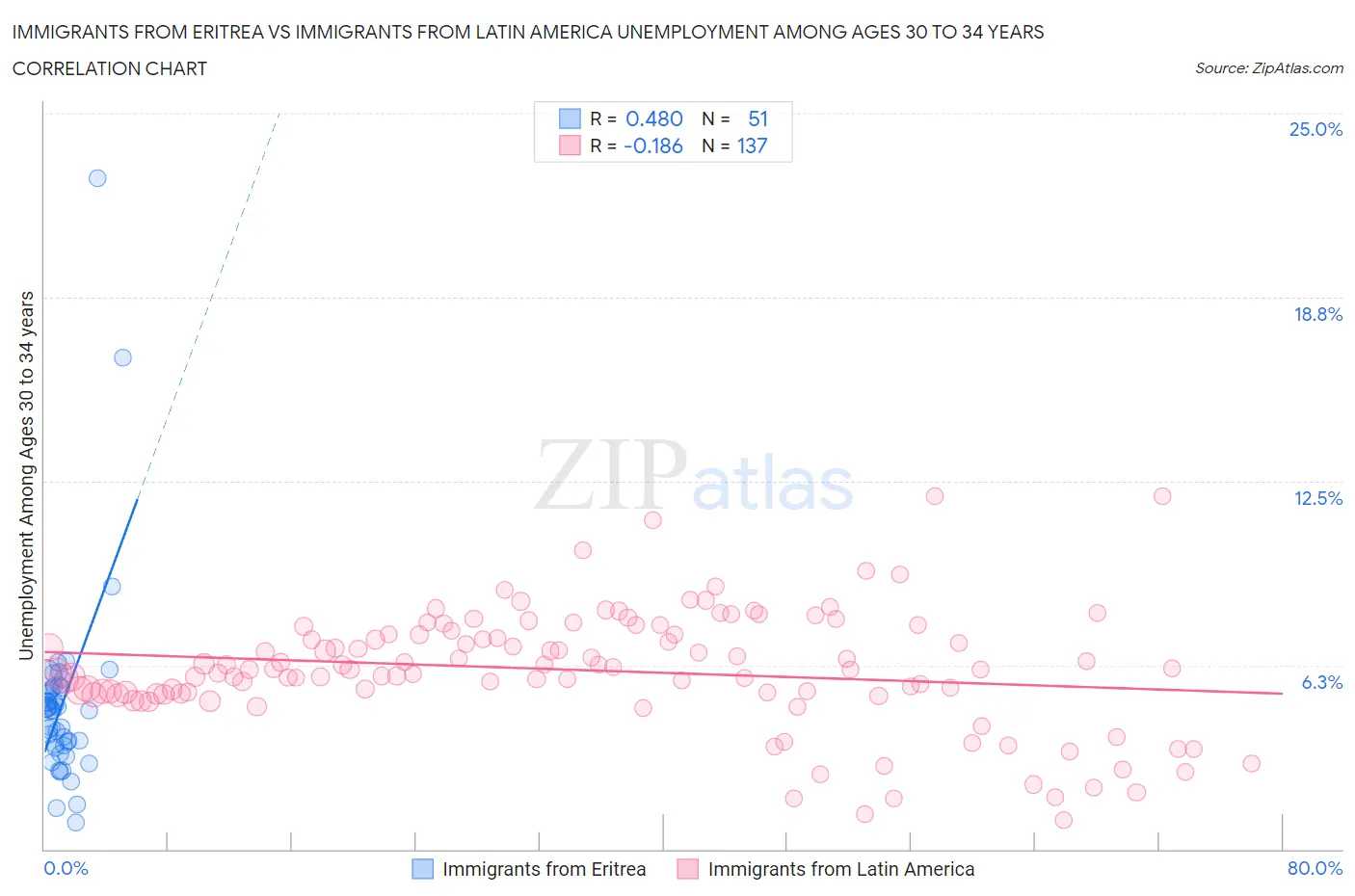 Immigrants from Eritrea vs Immigrants from Latin America Unemployment Among Ages 30 to 34 years