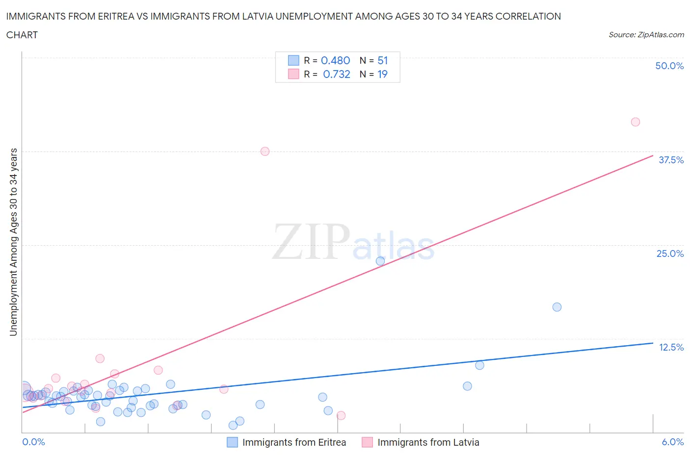 Immigrants from Eritrea vs Immigrants from Latvia Unemployment Among Ages 30 to 34 years