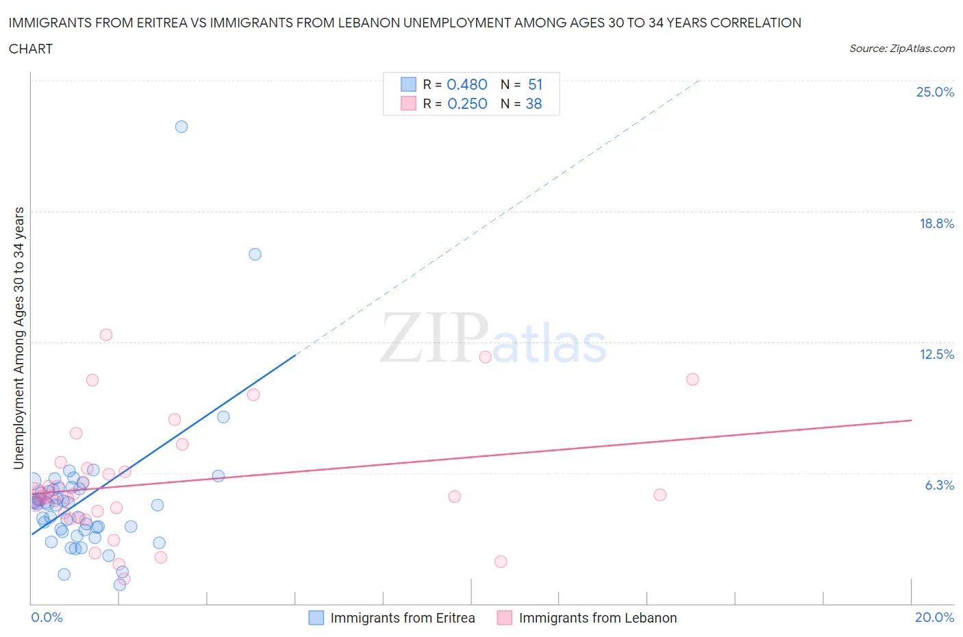 Immigrants from Eritrea vs Immigrants from Lebanon Unemployment Among Ages 30 to 34 years