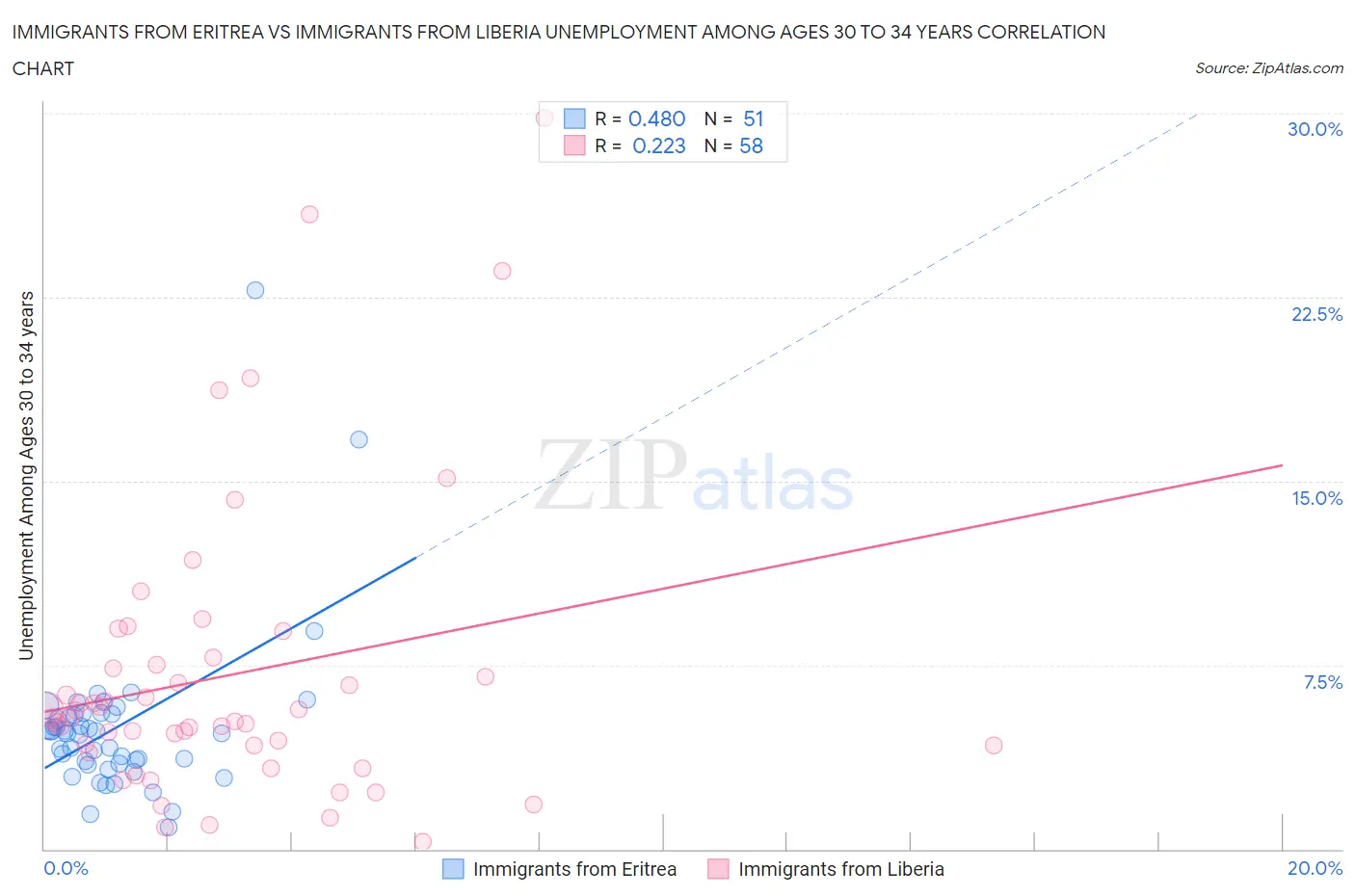 Immigrants from Eritrea vs Immigrants from Liberia Unemployment Among Ages 30 to 34 years