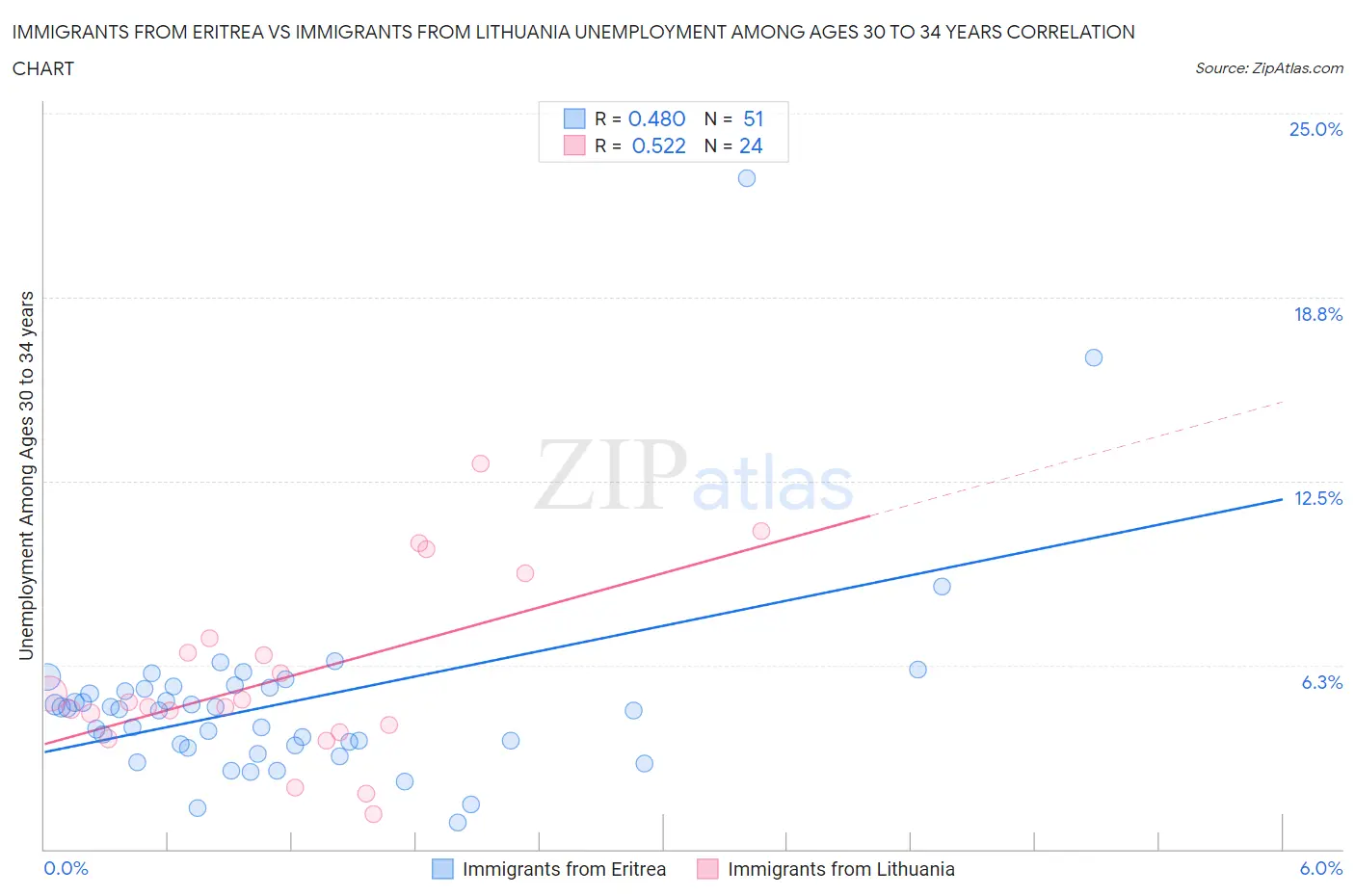 Immigrants from Eritrea vs Immigrants from Lithuania Unemployment Among Ages 30 to 34 years