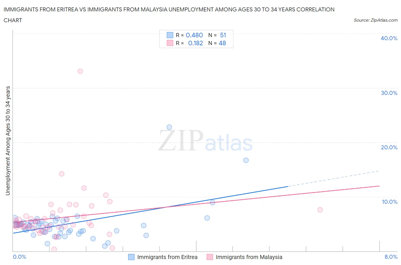 Immigrants from Eritrea vs Immigrants from Malaysia Unemployment Among Ages 30 to 34 years