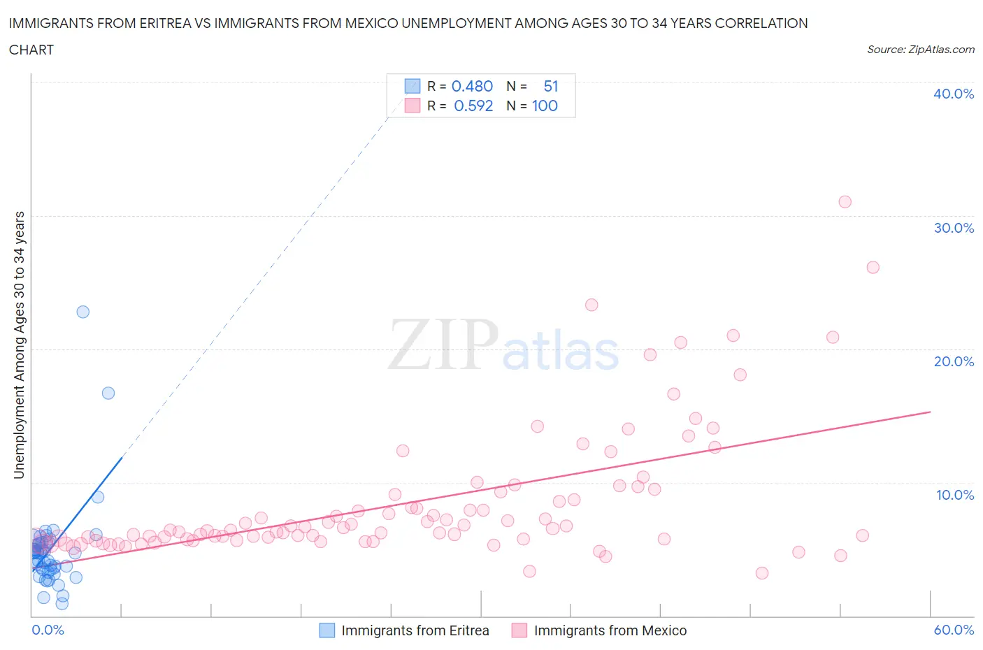 Immigrants from Eritrea vs Immigrants from Mexico Unemployment Among Ages 30 to 34 years