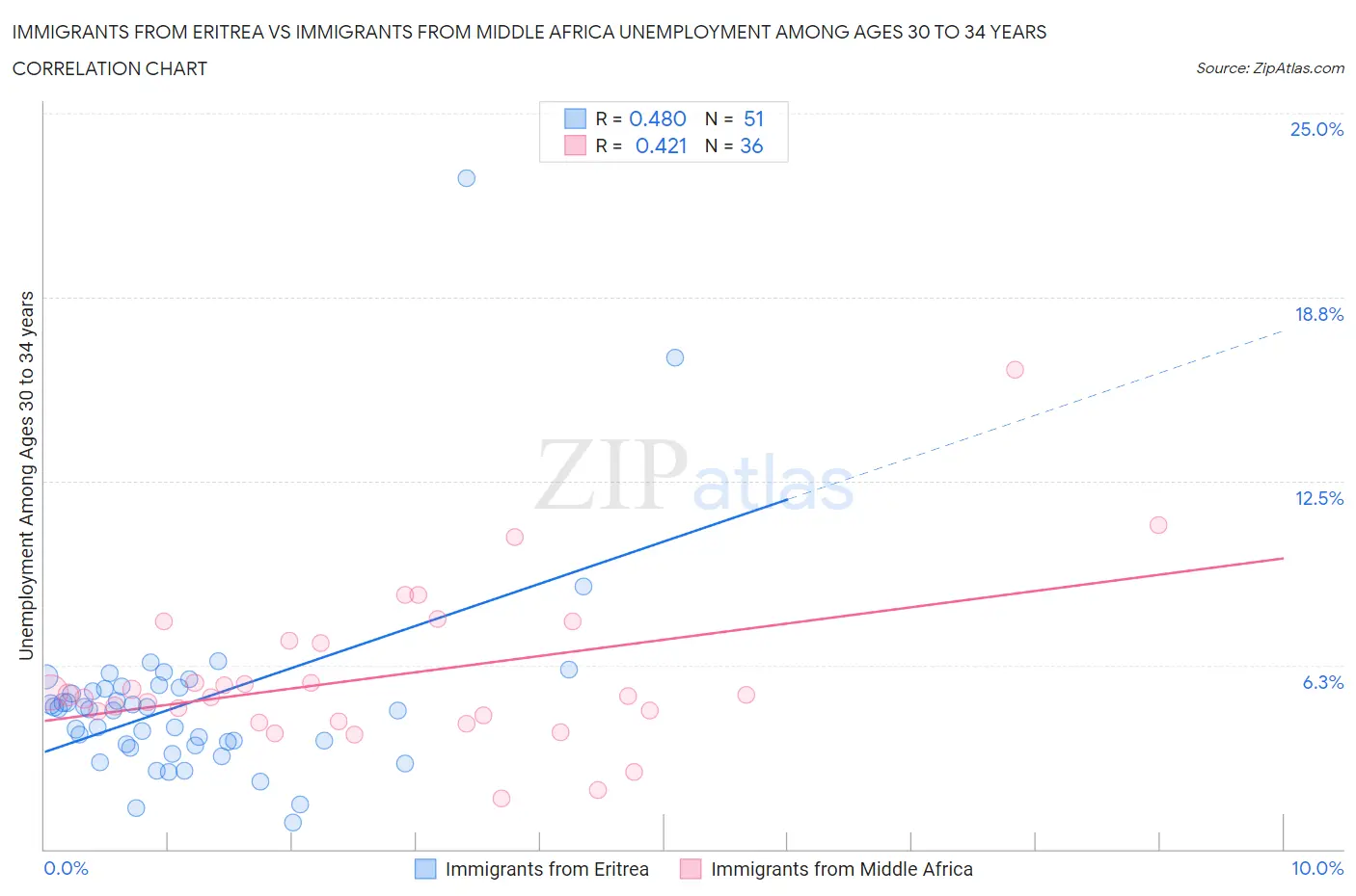 Immigrants from Eritrea vs Immigrants from Middle Africa Unemployment Among Ages 30 to 34 years