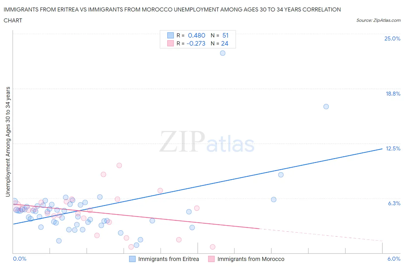 Immigrants from Eritrea vs Immigrants from Morocco Unemployment Among Ages 30 to 34 years