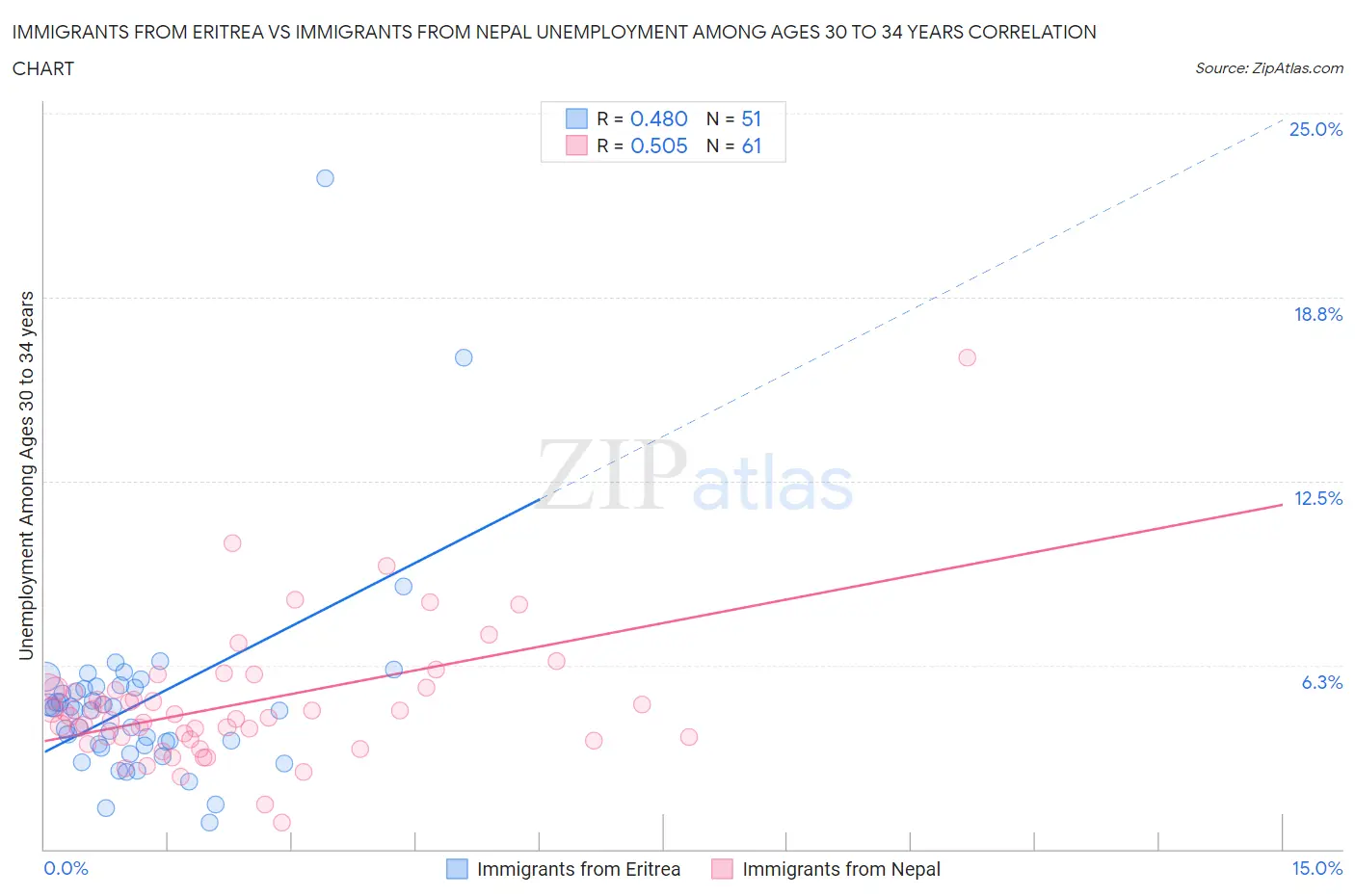 Immigrants from Eritrea vs Immigrants from Nepal Unemployment Among Ages 30 to 34 years