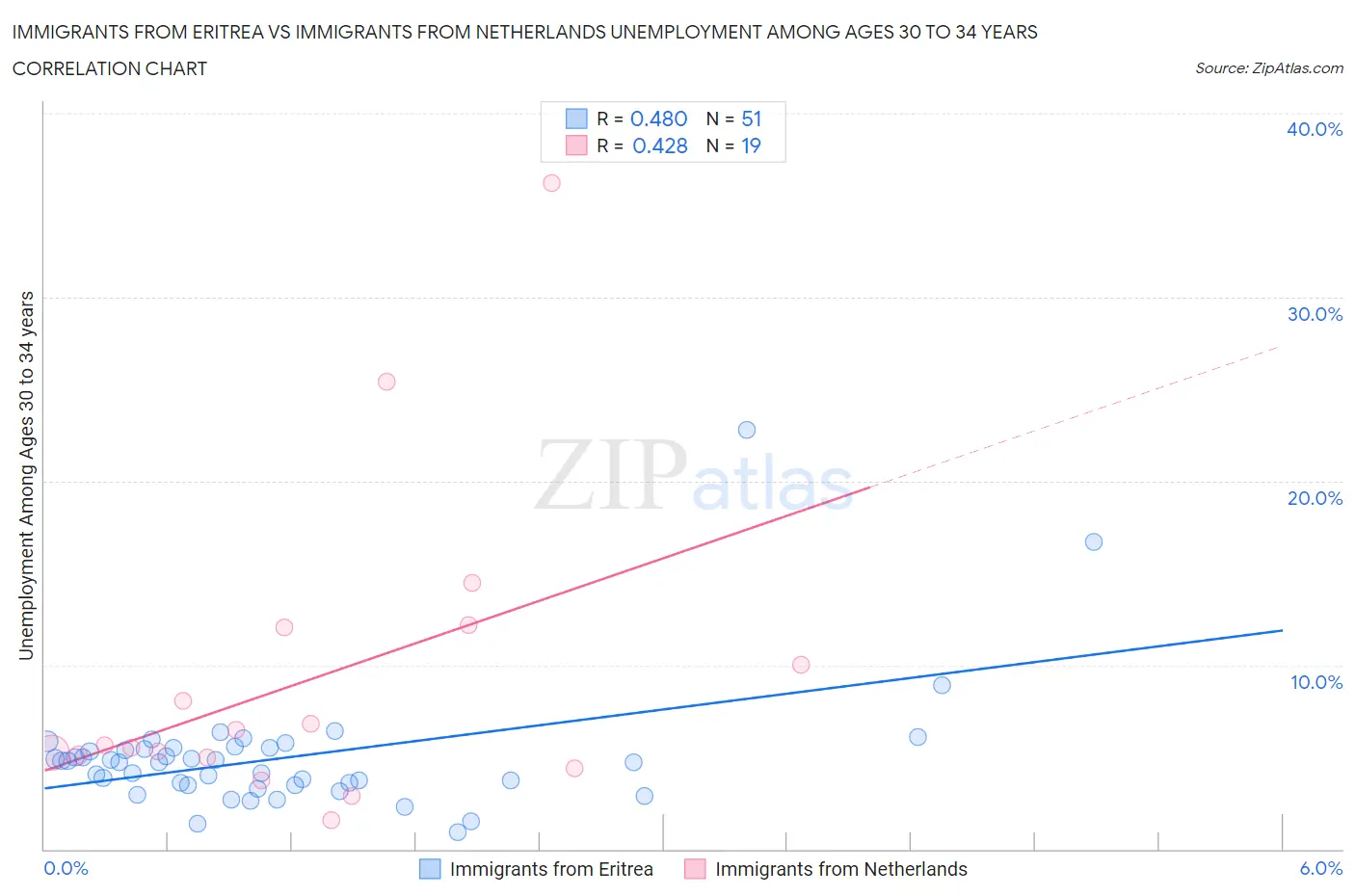 Immigrants from Eritrea vs Immigrants from Netherlands Unemployment Among Ages 30 to 34 years
