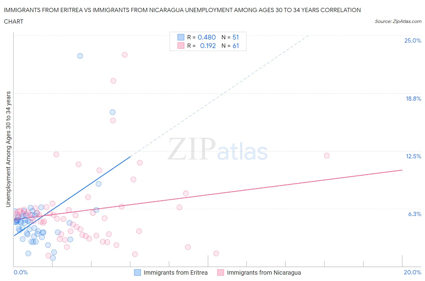Immigrants from Eritrea vs Immigrants from Nicaragua Unemployment Among Ages 30 to 34 years