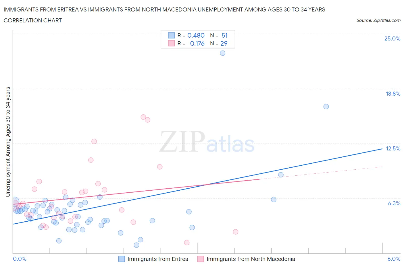 Immigrants from Eritrea vs Immigrants from North Macedonia Unemployment Among Ages 30 to 34 years