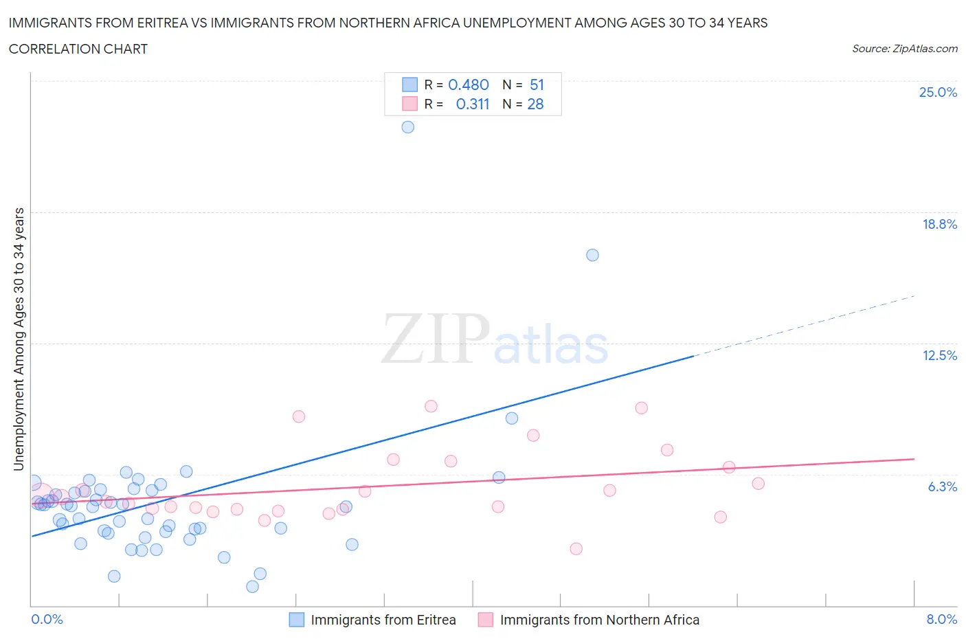Immigrants from Eritrea vs Immigrants from Northern Africa Unemployment Among Ages 30 to 34 years