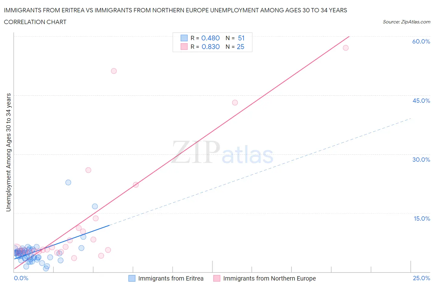 Immigrants from Eritrea vs Immigrants from Northern Europe Unemployment Among Ages 30 to 34 years