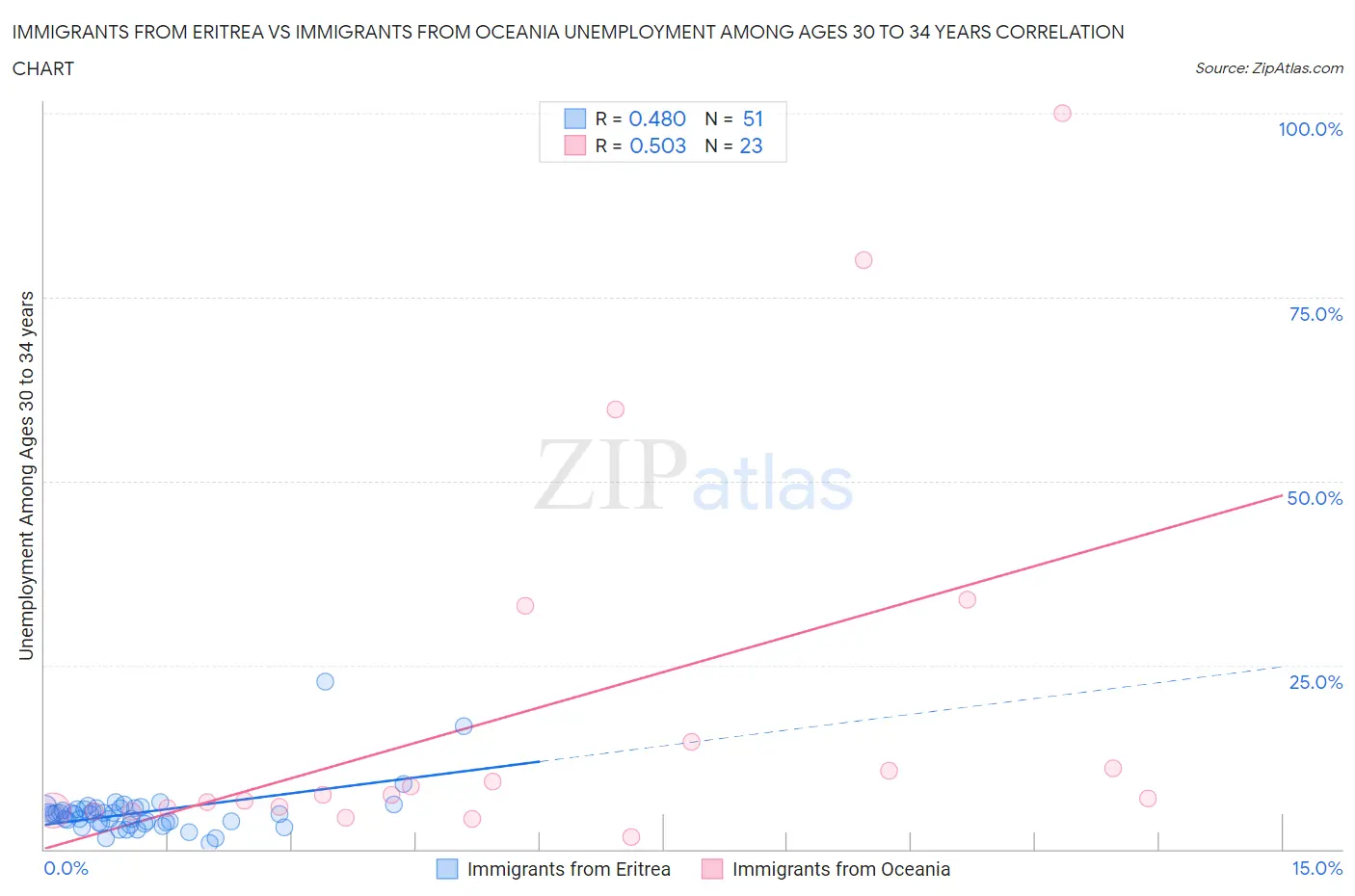 Immigrants from Eritrea vs Immigrants from Oceania Unemployment Among Ages 30 to 34 years