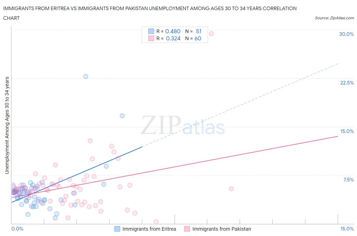 Immigrants from Eritrea vs Immigrants from Pakistan Unemployment Among Ages 30 to 34 years