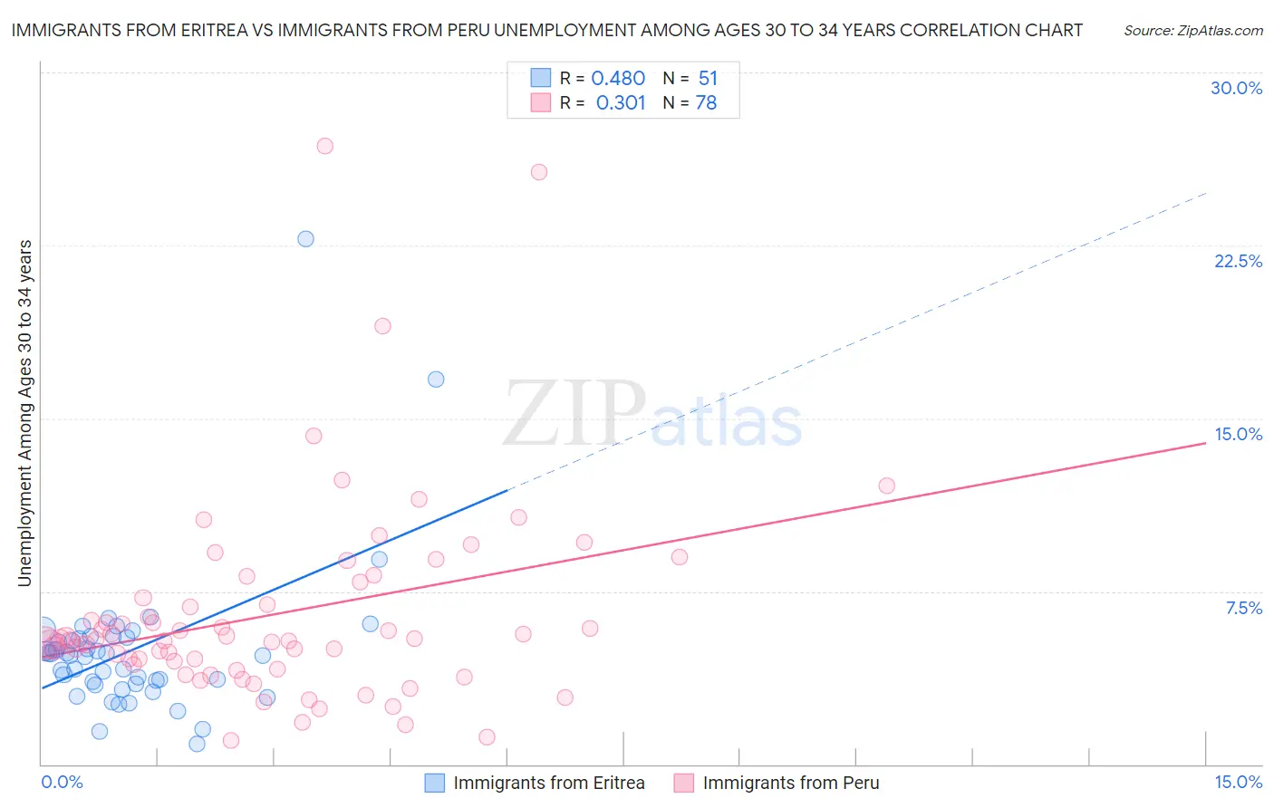 Immigrants from Eritrea vs Immigrants from Peru Unemployment Among Ages 30 to 34 years