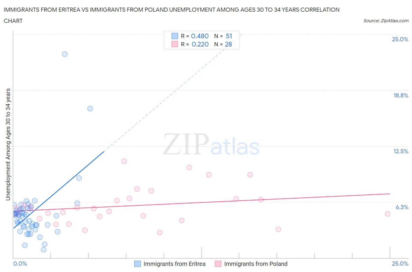 Immigrants from Eritrea vs Immigrants from Poland Unemployment Among Ages 30 to 34 years
