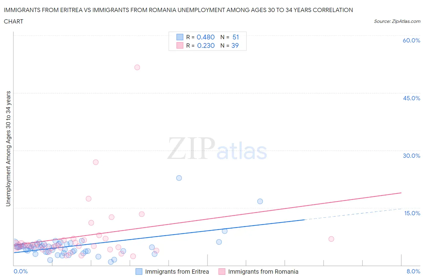 Immigrants from Eritrea vs Immigrants from Romania Unemployment Among Ages 30 to 34 years