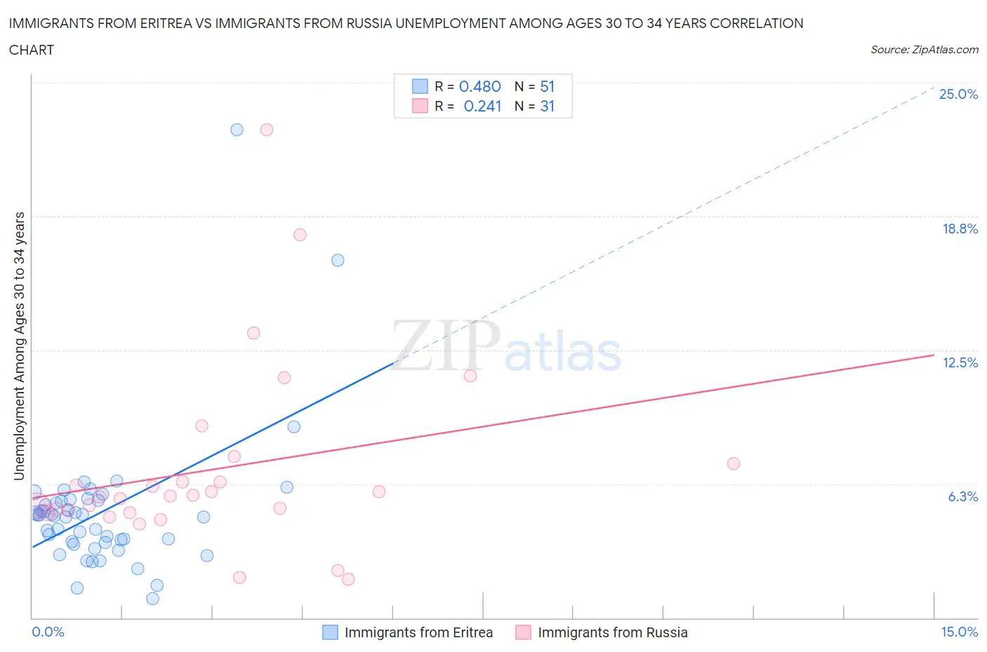 Immigrants from Eritrea vs Immigrants from Russia Unemployment Among Ages 30 to 34 years