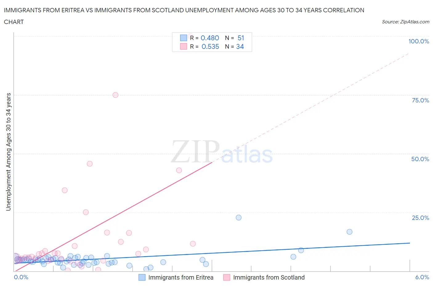 Immigrants from Eritrea vs Immigrants from Scotland Unemployment Among Ages 30 to 34 years