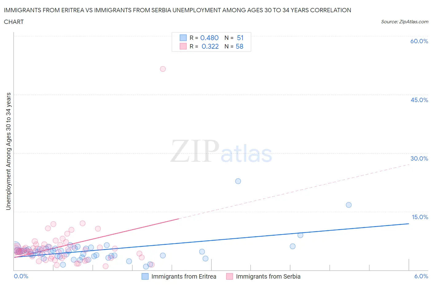 Immigrants from Eritrea vs Immigrants from Serbia Unemployment Among Ages 30 to 34 years