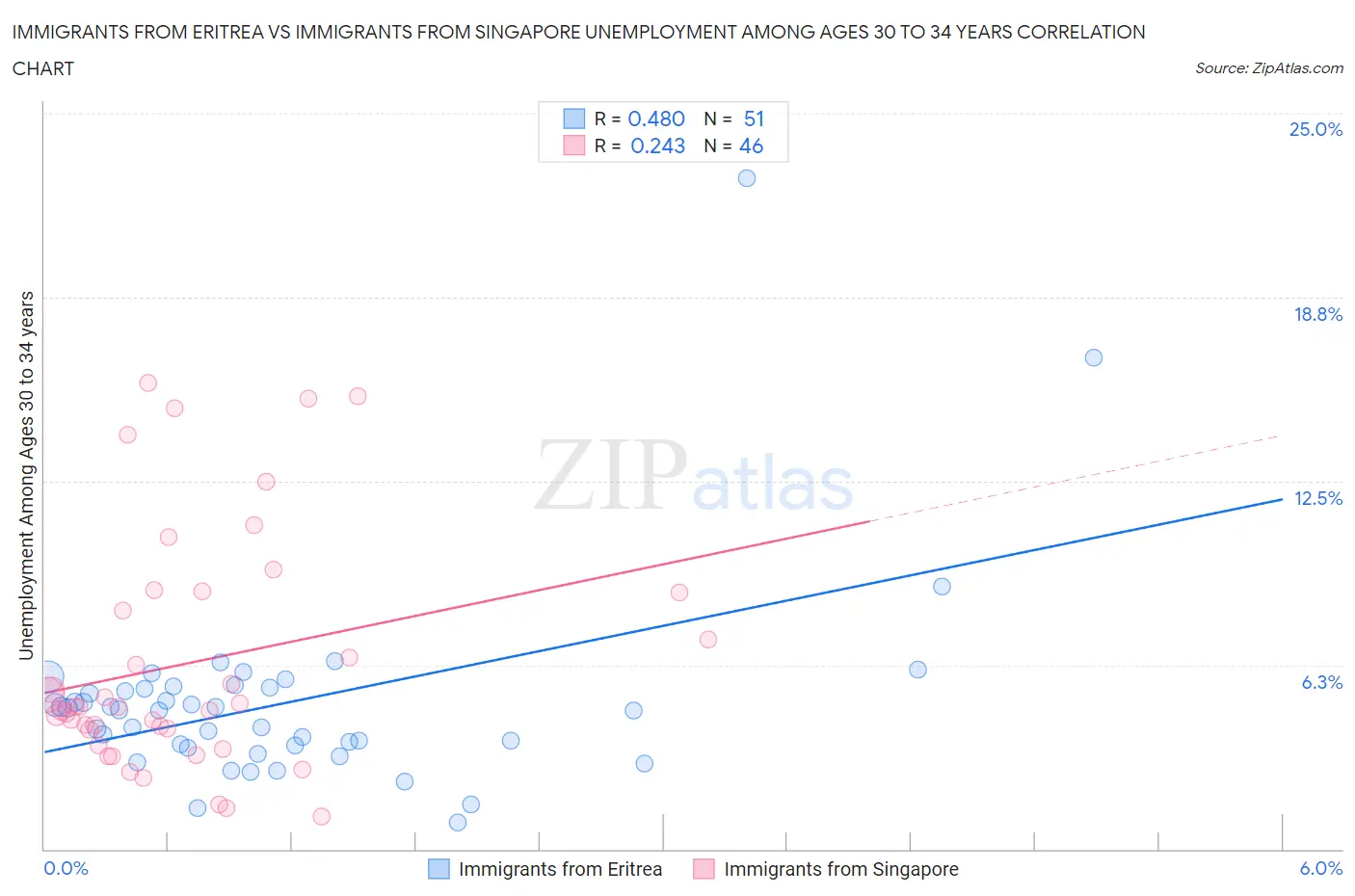 Immigrants from Eritrea vs Immigrants from Singapore Unemployment Among Ages 30 to 34 years