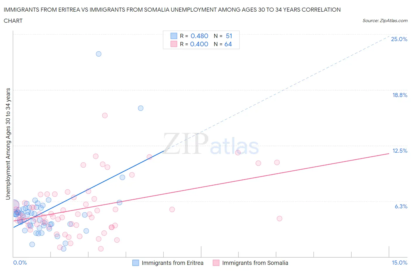 Immigrants from Eritrea vs Immigrants from Somalia Unemployment Among Ages 30 to 34 years