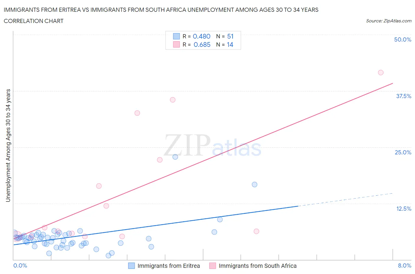Immigrants from Eritrea vs Immigrants from South Africa Unemployment Among Ages 30 to 34 years