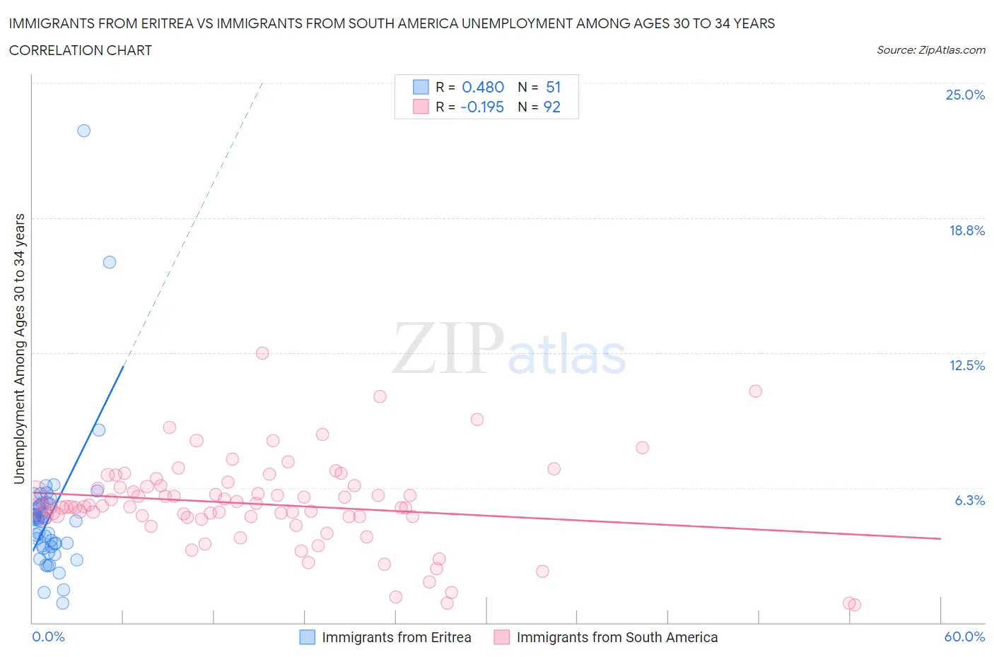 Immigrants from Eritrea vs Immigrants from South America Unemployment Among Ages 30 to 34 years