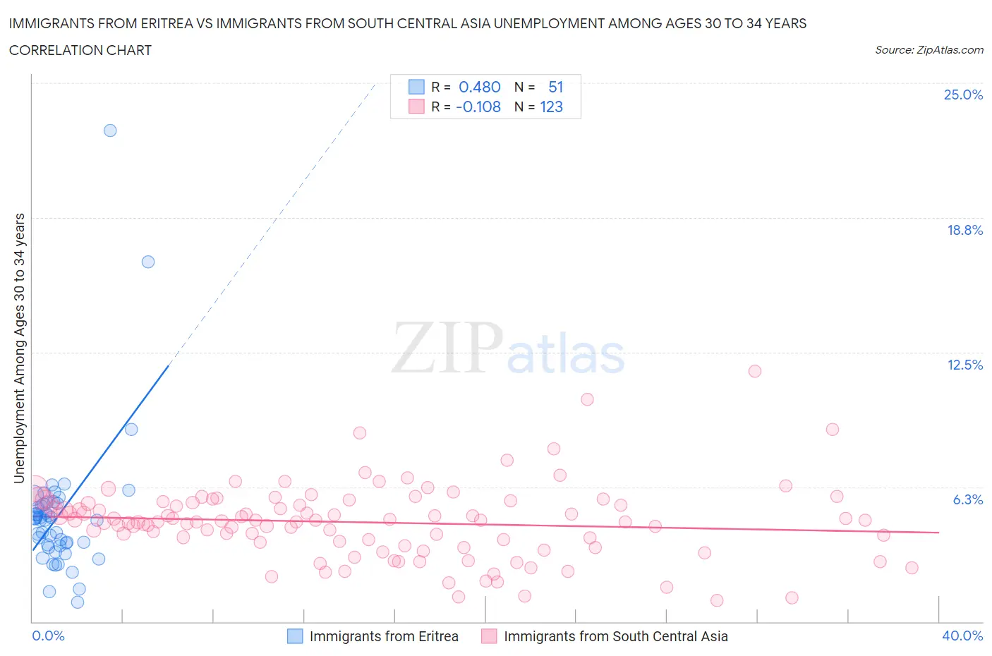 Immigrants from Eritrea vs Immigrants from South Central Asia Unemployment Among Ages 30 to 34 years