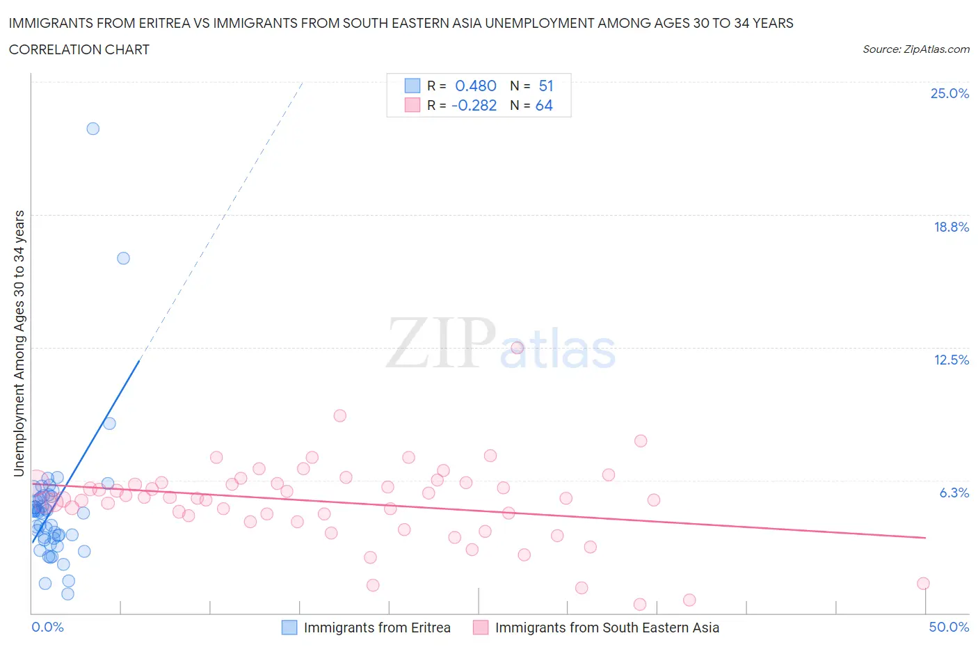 Immigrants from Eritrea vs Immigrants from South Eastern Asia Unemployment Among Ages 30 to 34 years