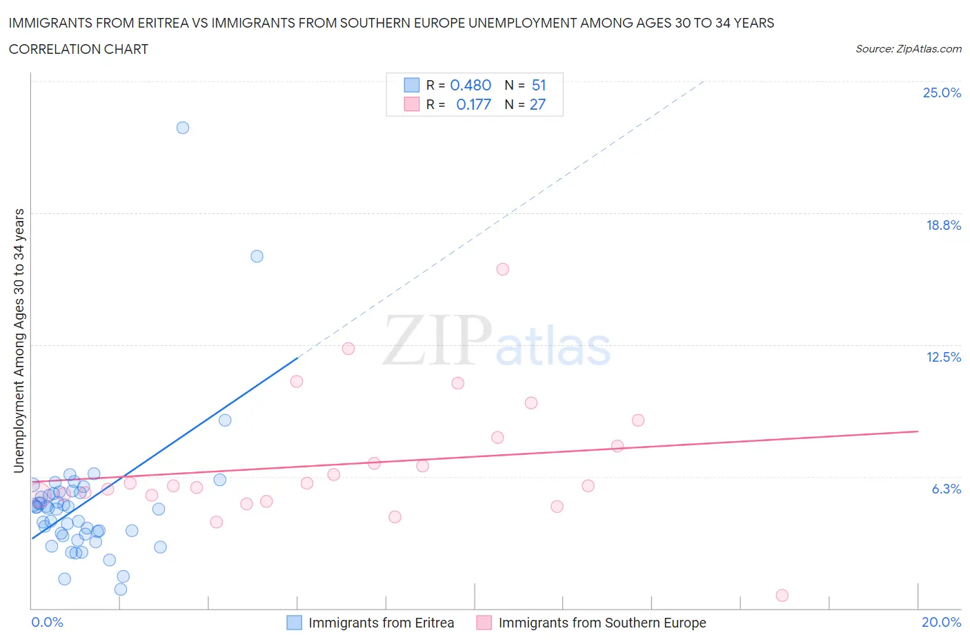 Immigrants from Eritrea vs Immigrants from Southern Europe Unemployment Among Ages 30 to 34 years