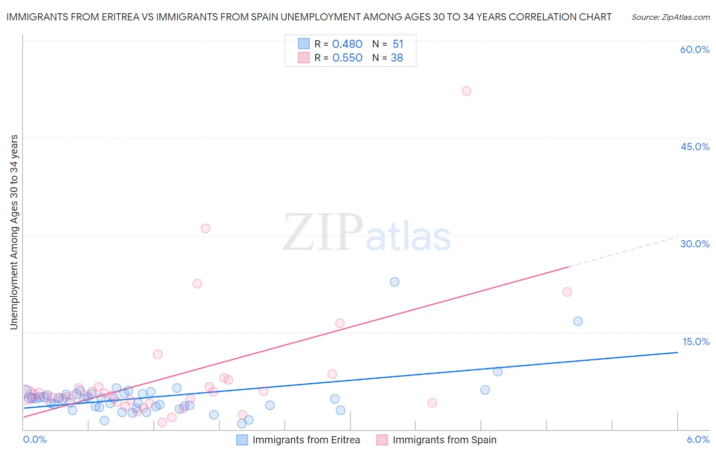 Immigrants from Eritrea vs Immigrants from Spain Unemployment Among Ages 30 to 34 years
