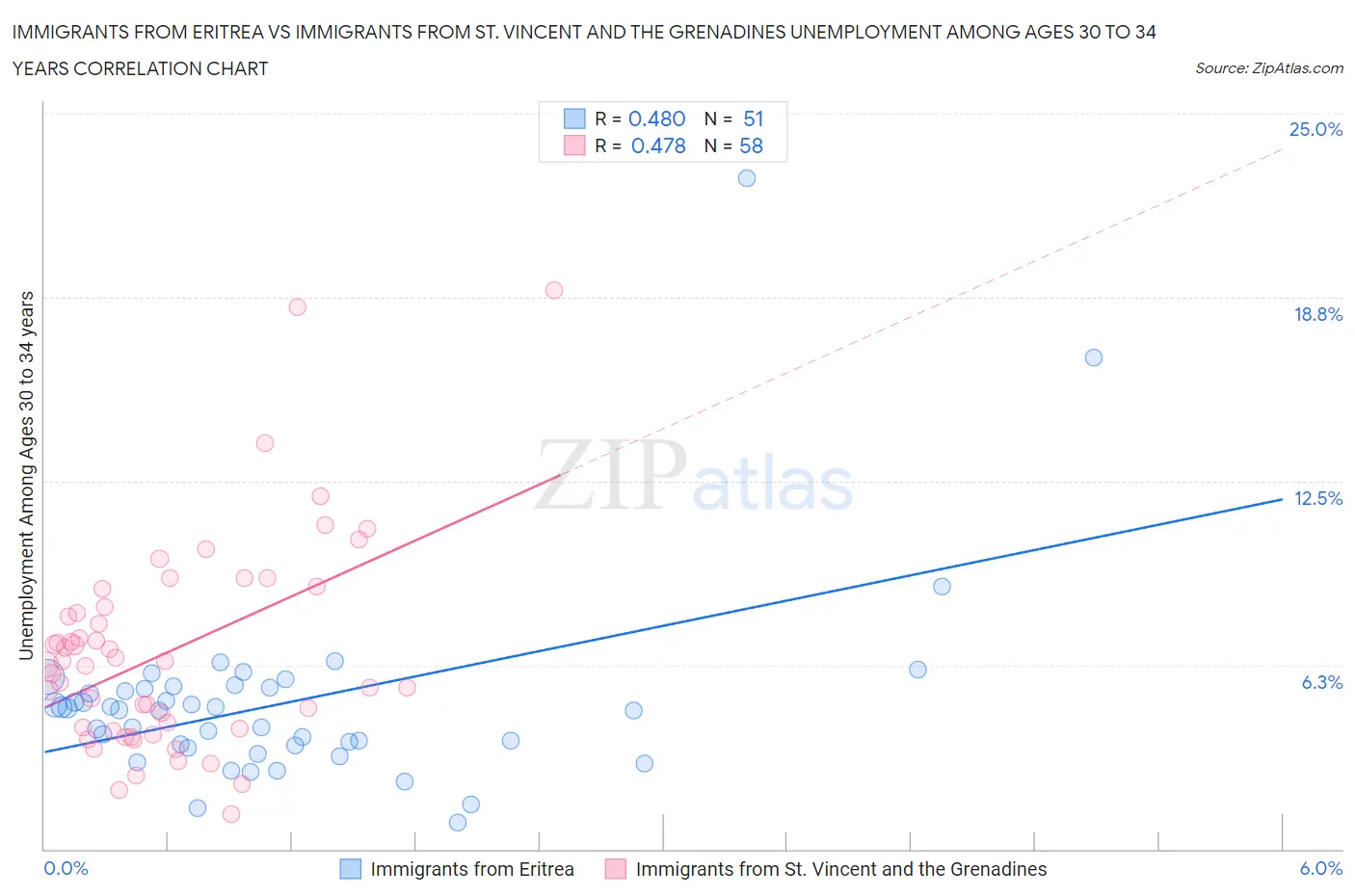 Immigrants from Eritrea vs Immigrants from St. Vincent and the Grenadines Unemployment Among Ages 30 to 34 years