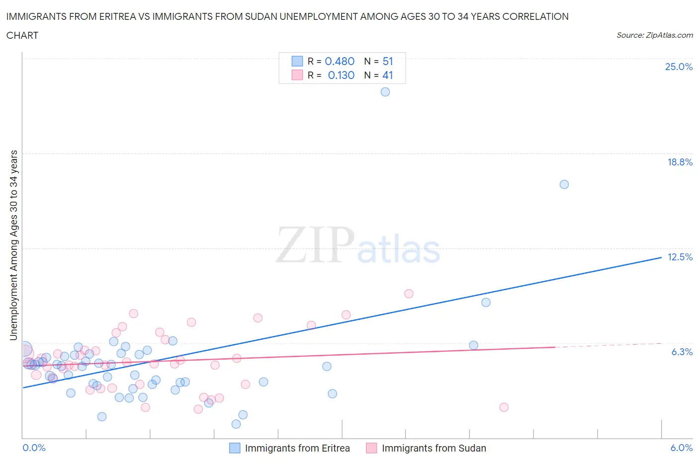 Immigrants from Eritrea vs Immigrants from Sudan Unemployment Among Ages 30 to 34 years