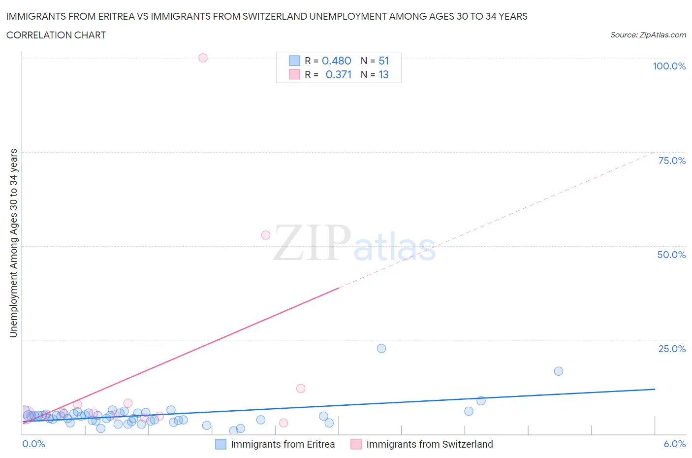 Immigrants from Eritrea vs Immigrants from Switzerland Unemployment Among Ages 30 to 34 years