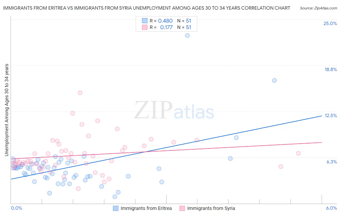 Immigrants from Eritrea vs Immigrants from Syria Unemployment Among Ages 30 to 34 years