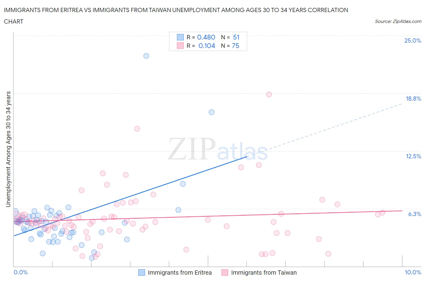 Immigrants from Eritrea vs Immigrants from Taiwan Unemployment Among Ages 30 to 34 years