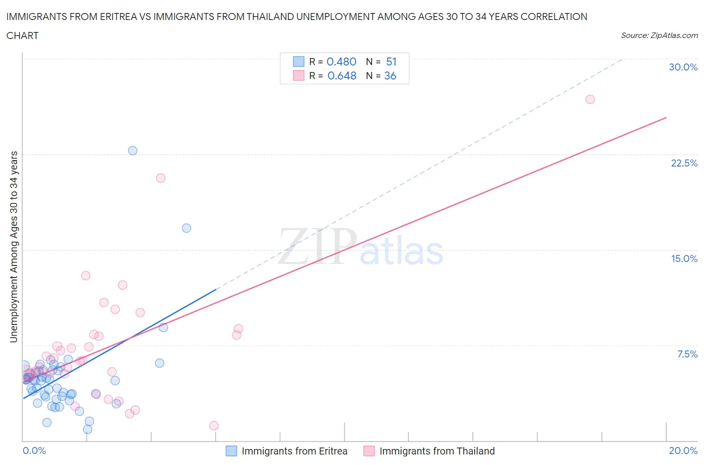Immigrants from Eritrea vs Immigrants from Thailand Unemployment Among Ages 30 to 34 years