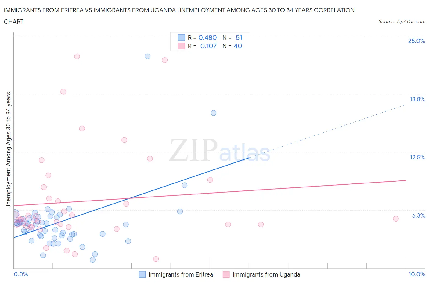 Immigrants from Eritrea vs Immigrants from Uganda Unemployment Among Ages 30 to 34 years