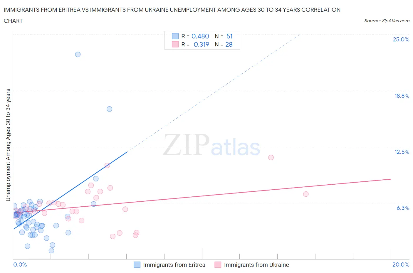 Immigrants from Eritrea vs Immigrants from Ukraine Unemployment Among Ages 30 to 34 years