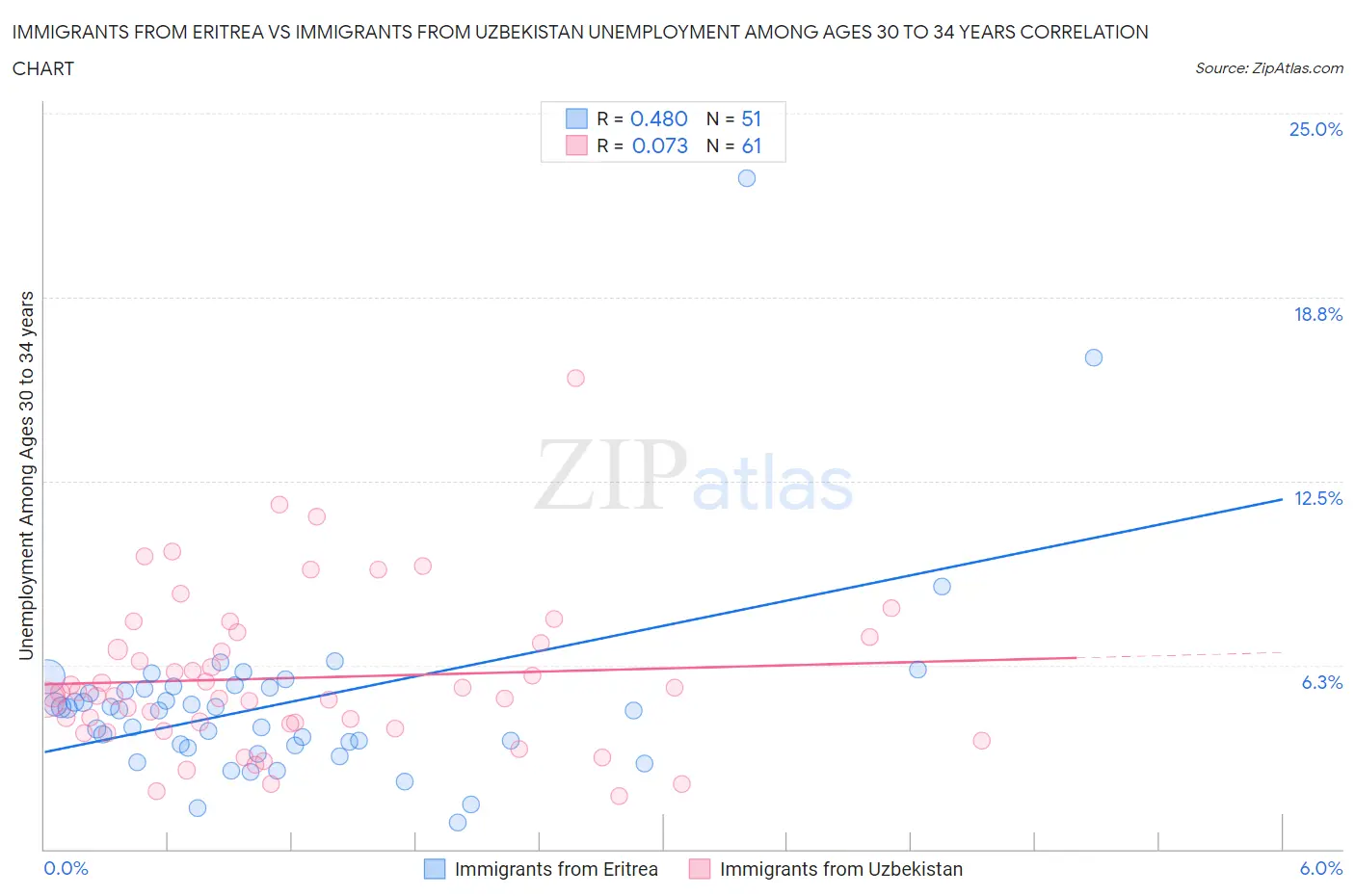 Immigrants from Eritrea vs Immigrants from Uzbekistan Unemployment Among Ages 30 to 34 years