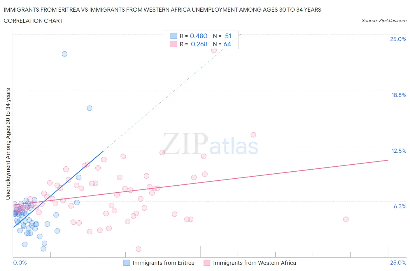 Immigrants from Eritrea vs Immigrants from Western Africa Unemployment Among Ages 30 to 34 years