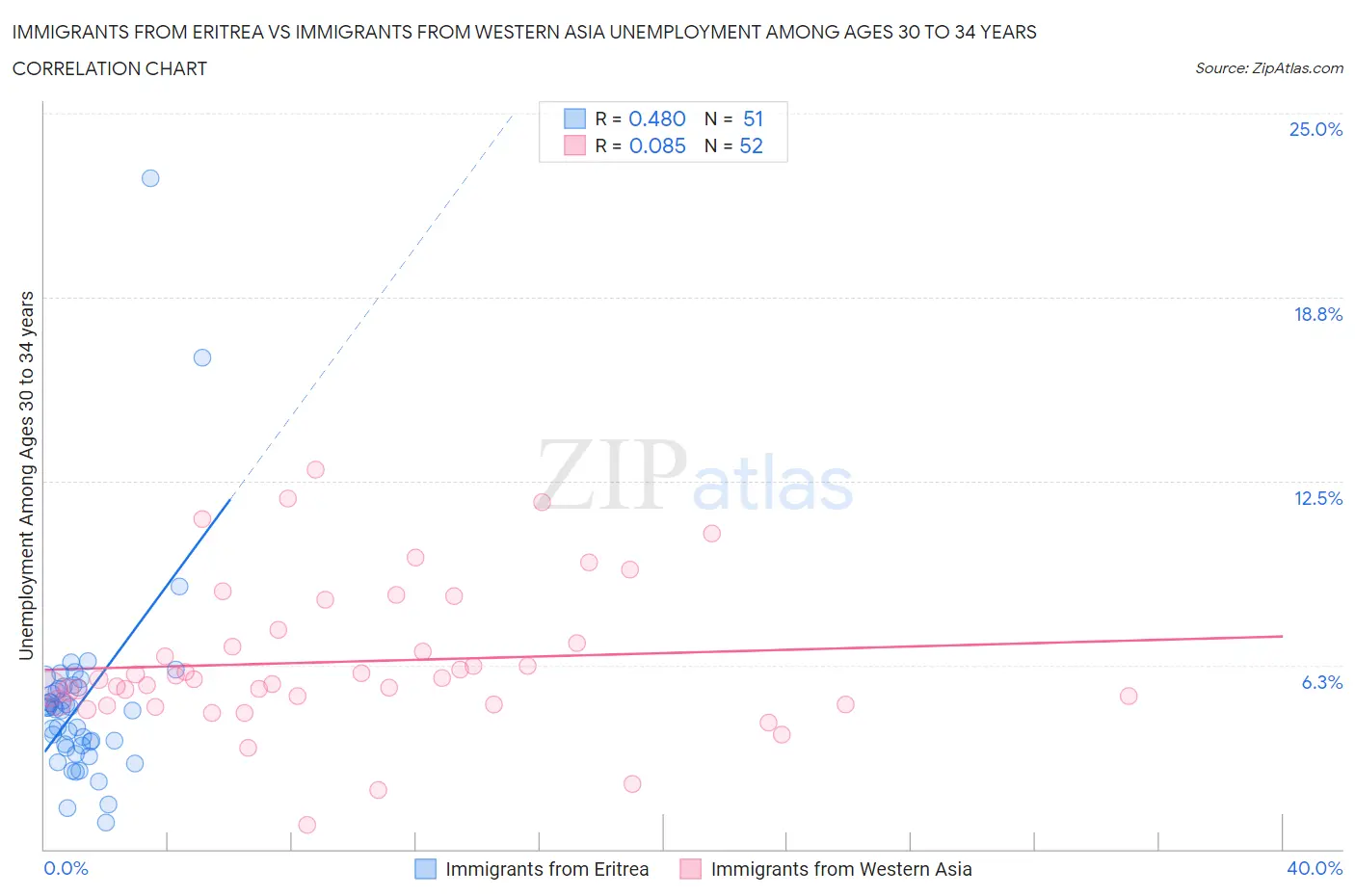 Immigrants from Eritrea vs Immigrants from Western Asia Unemployment Among Ages 30 to 34 years