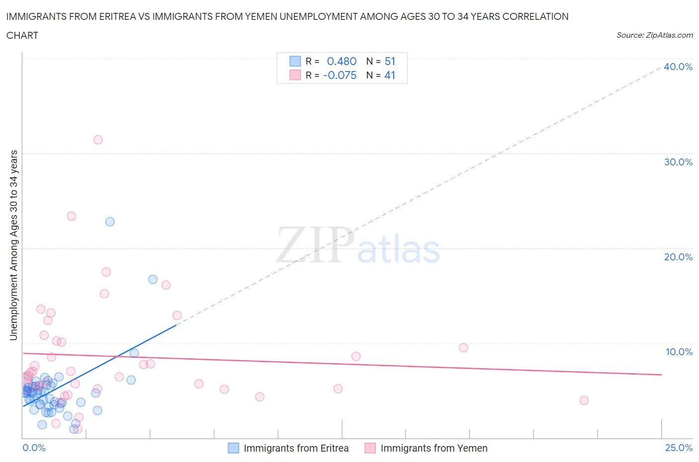 Immigrants from Eritrea vs Immigrants from Yemen Unemployment Among Ages 30 to 34 years