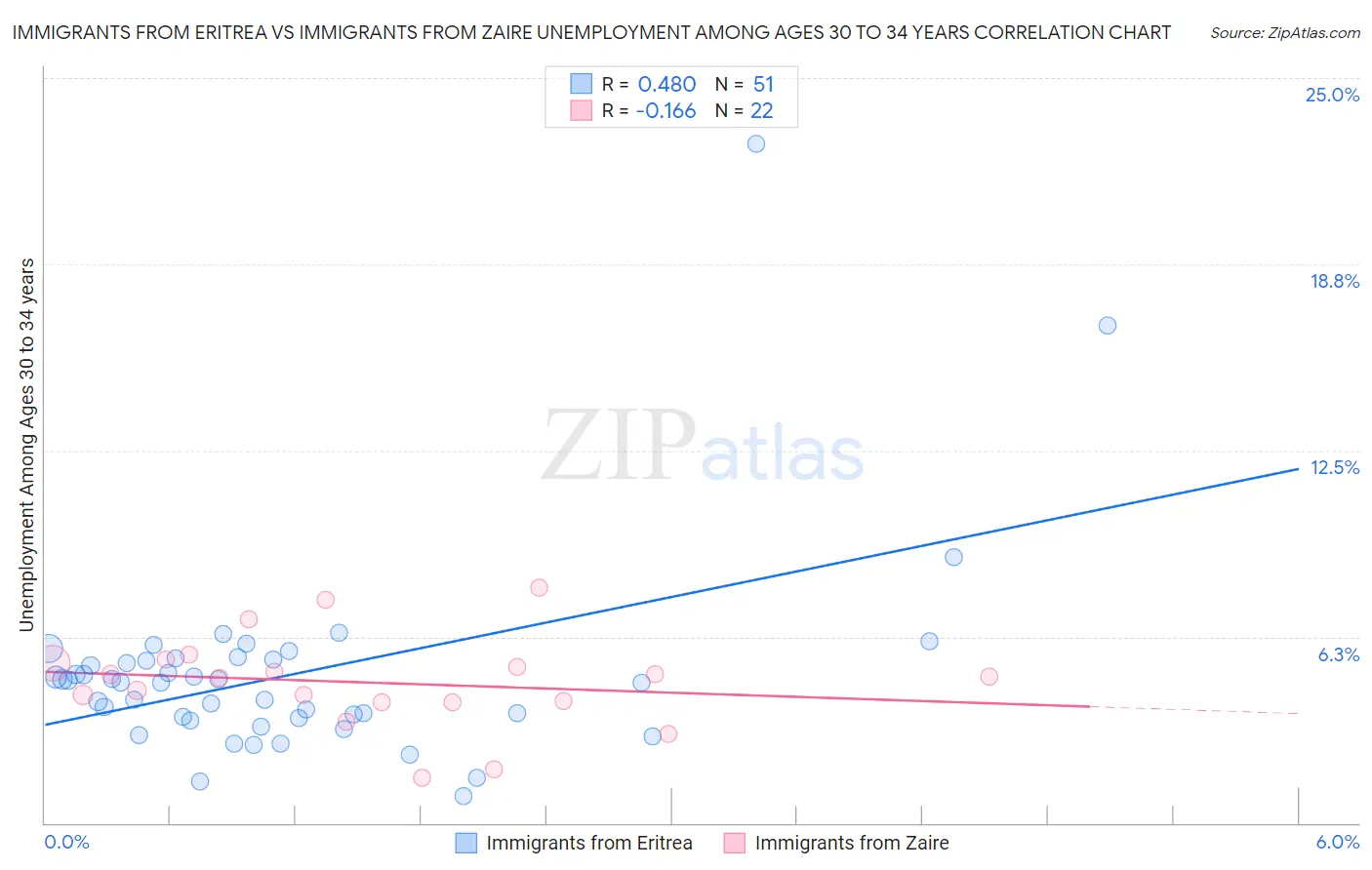 Immigrants from Eritrea vs Immigrants from Zaire Unemployment Among Ages 30 to 34 years