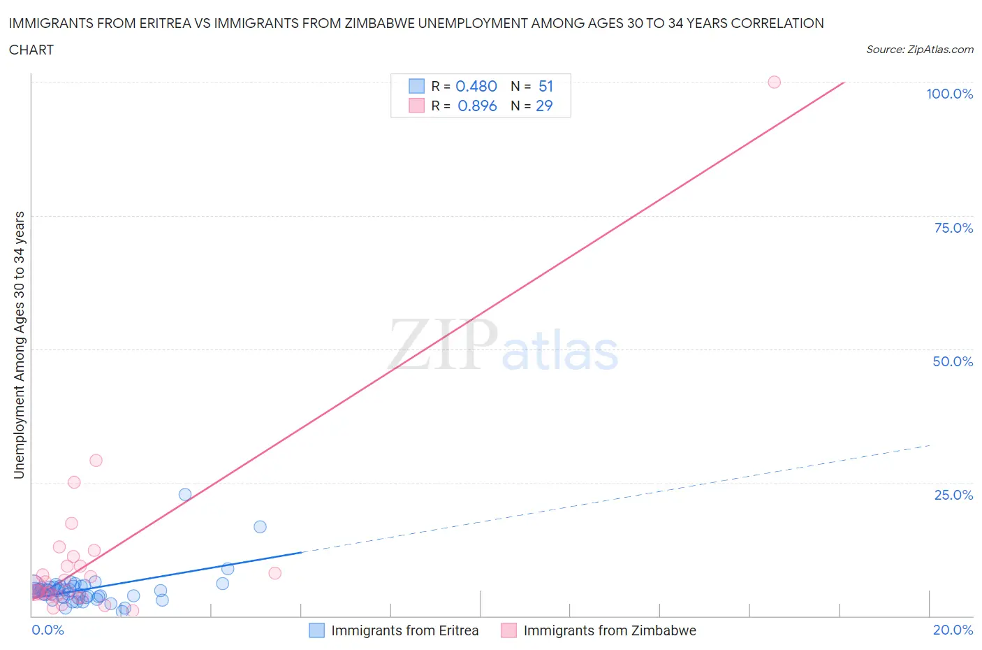 Immigrants from Eritrea vs Immigrants from Zimbabwe Unemployment Among Ages 30 to 34 years