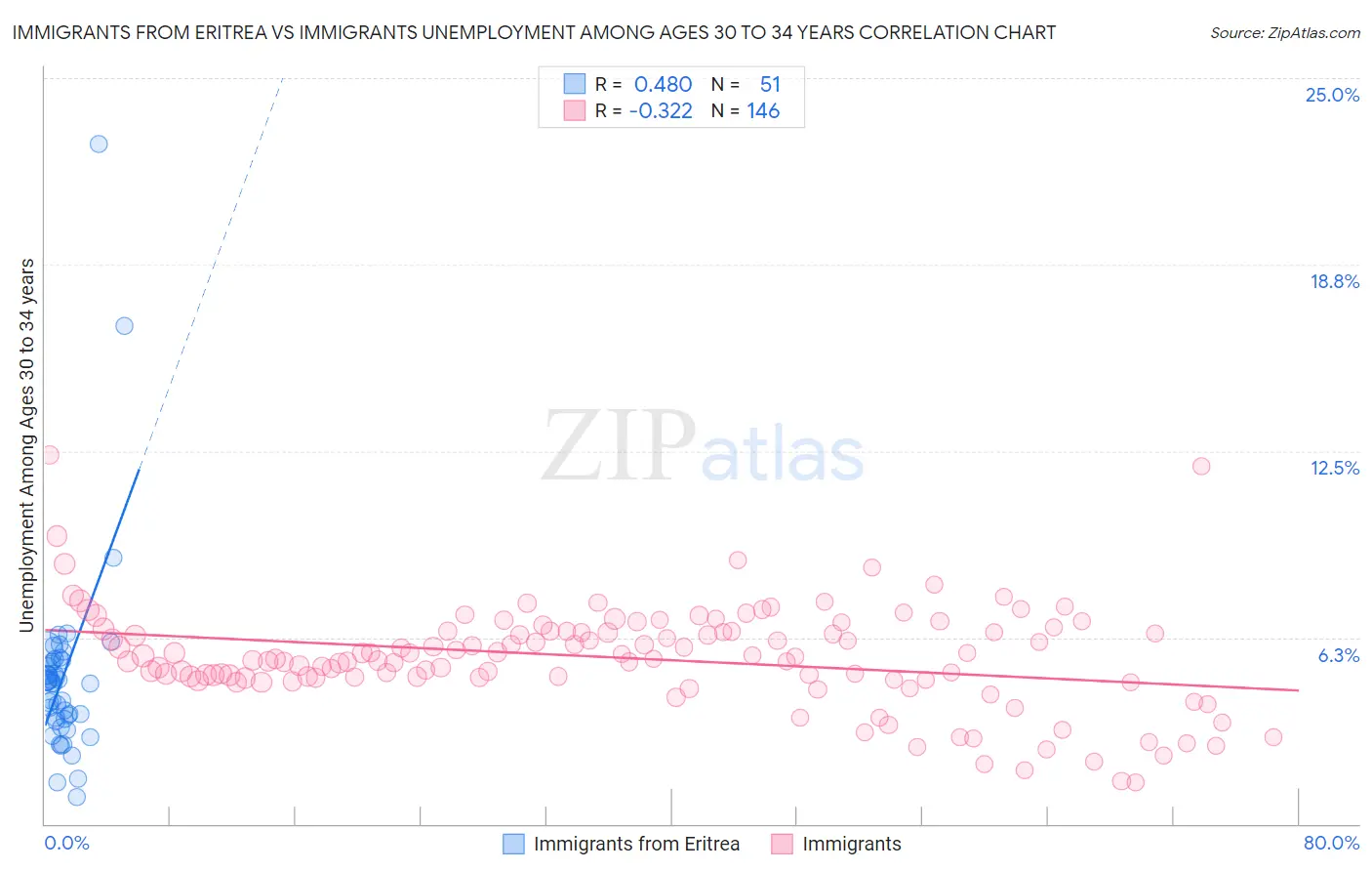 Immigrants from Eritrea vs Immigrants Unemployment Among Ages 30 to 34 years