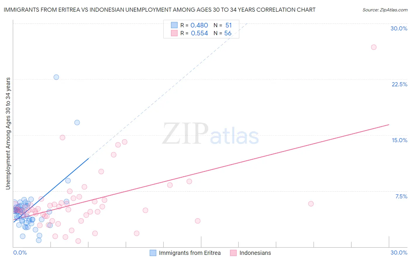 Immigrants from Eritrea vs Indonesian Unemployment Among Ages 30 to 34 years