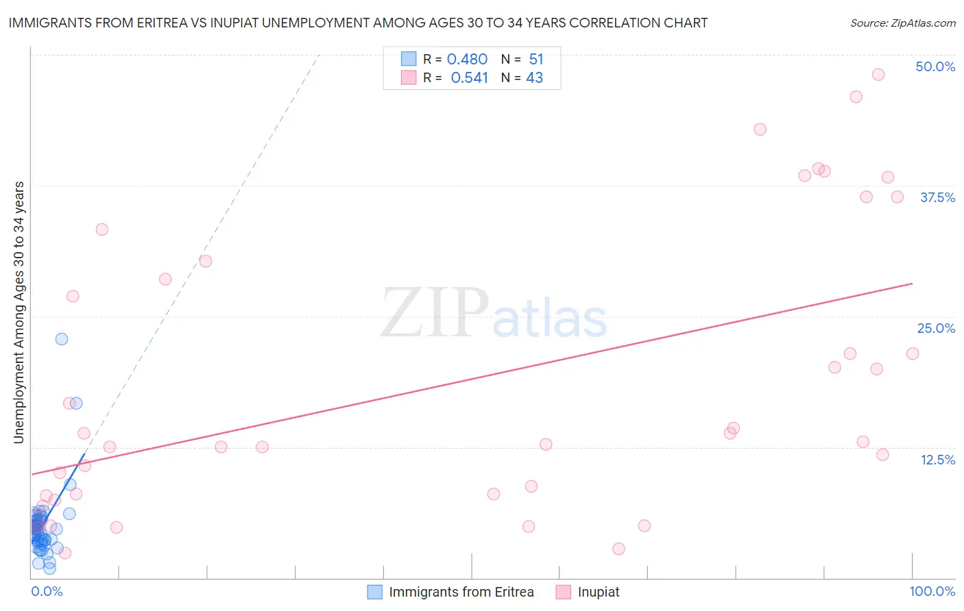 Immigrants from Eritrea vs Inupiat Unemployment Among Ages 30 to 34 years