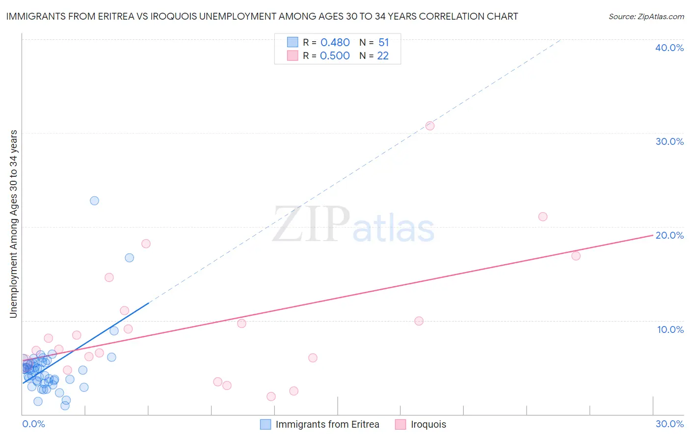Immigrants from Eritrea vs Iroquois Unemployment Among Ages 30 to 34 years